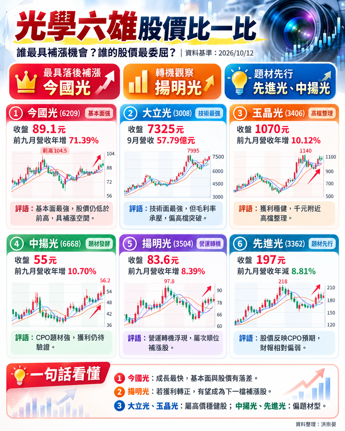 光 學 六 雄 誰 最 委 屈 