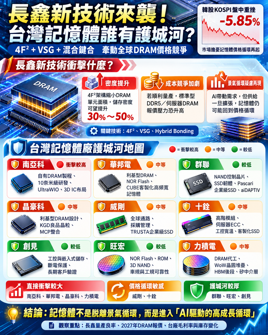 長 鑫 突 破 撼 記 憶 體 市 場 台 灣 記 憶 體 廠 護 城 河 長 鑫 突 破 撼 記 憶 體 市 場 台 灣 記 憶 體 廠 護 城 河