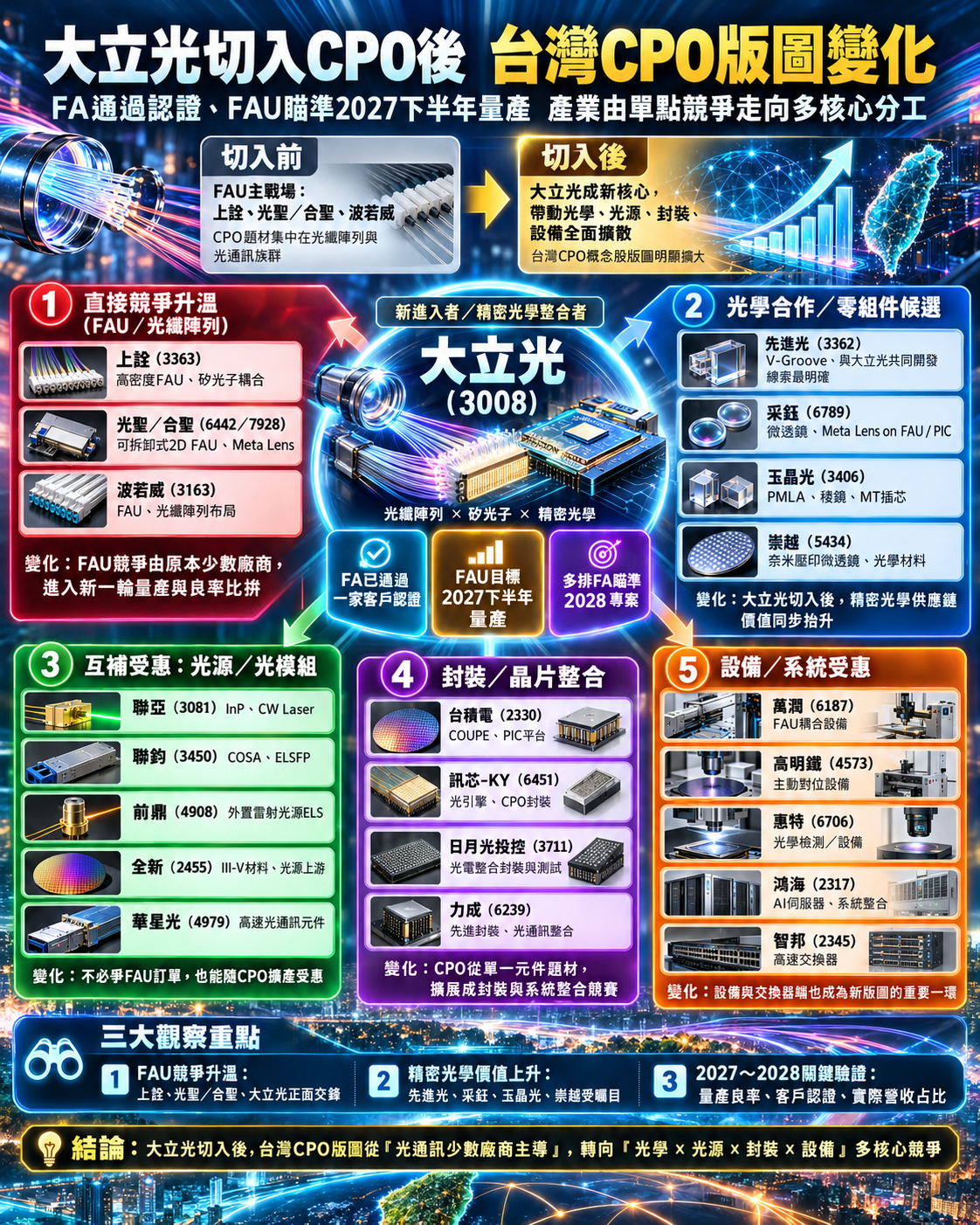 大 立 光 進 軍 C P O 重 整 台 灣 C P O 版 圖 大 立 光 進 軍 C P O 重 整 台 灣 C P O 版 圖