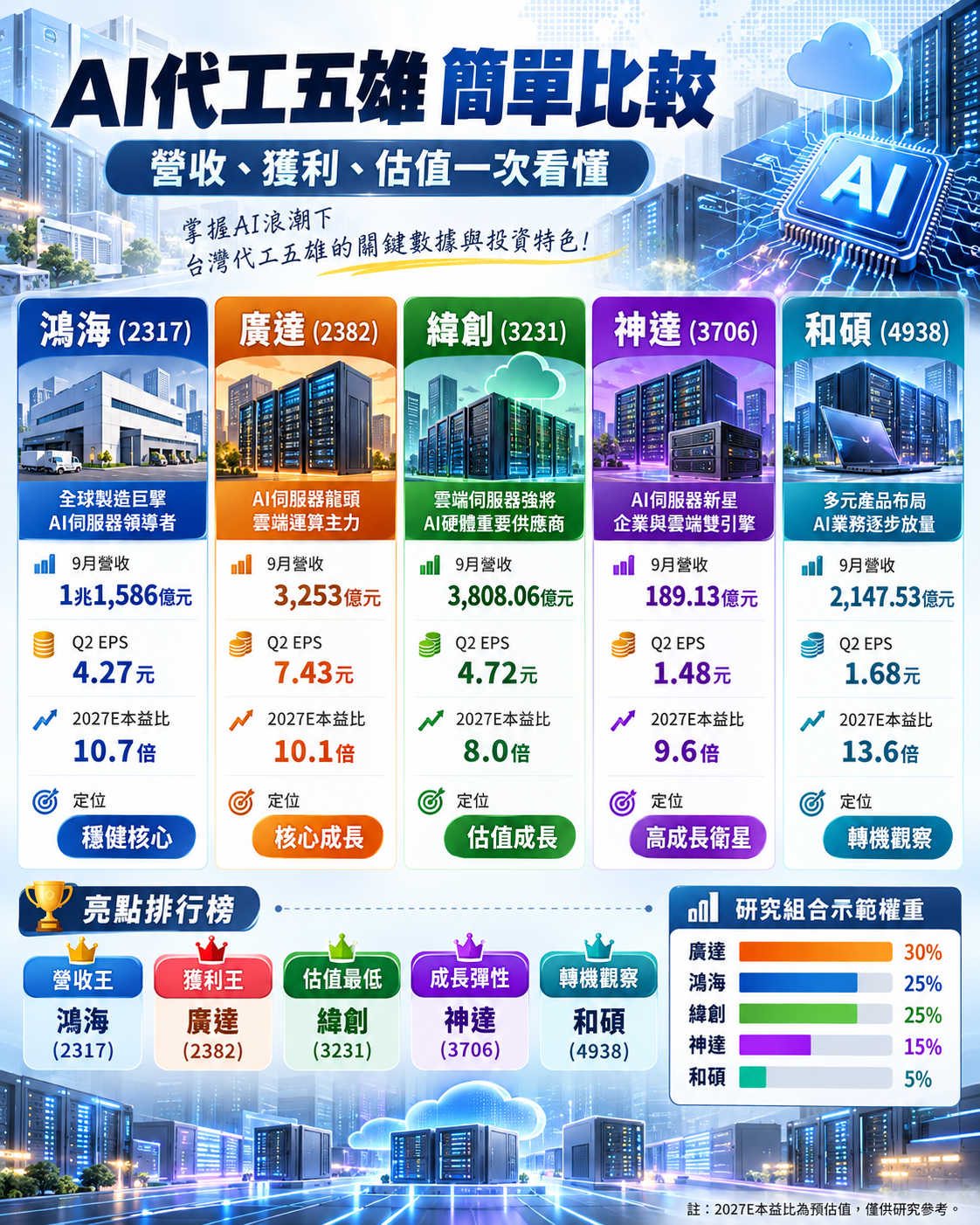 代 工 五 雄 展 望 代 工 五 雄 展 望