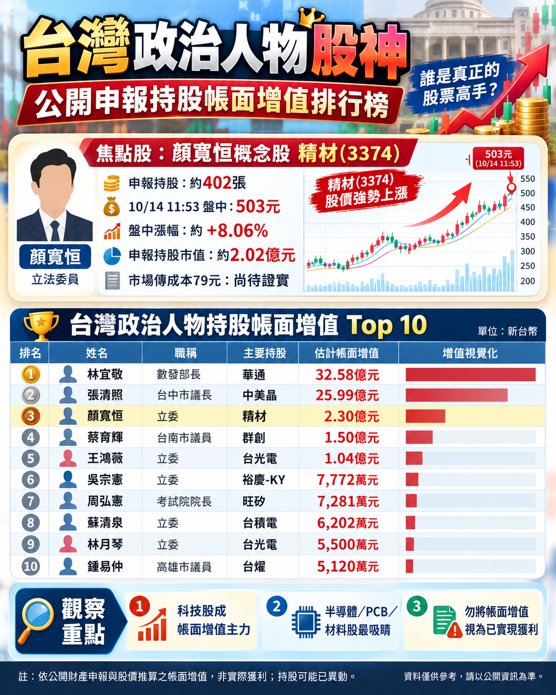政 治 人 物 股 神 爭 霸 戰 政 治 人 物 股 神 爭 霸 戰
