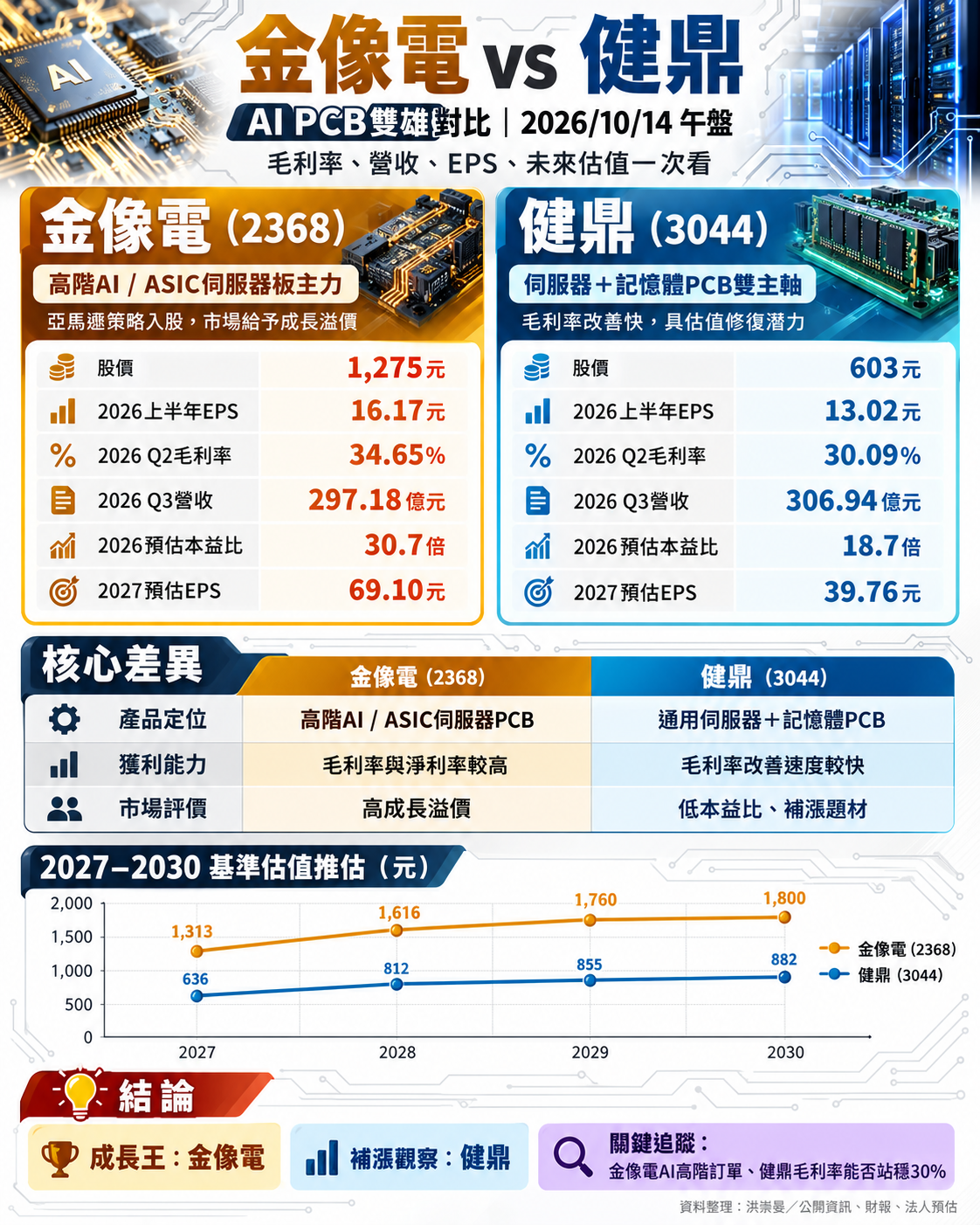 健 鼎 V S 金 像 電 健 鼎 V S 金 像 電