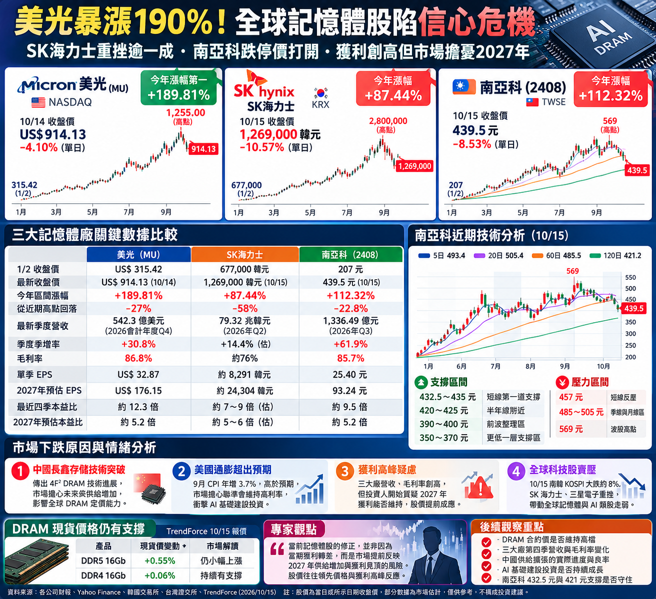 記 憶 體 崩 盤 危 機 美 光 S K 海 力 士 南 亞 科 高 檔 急 墜 記 憶 體 崩 盤 危 機 美 光 S K 海 力 士 南 亞 科 高 檔 急 墜