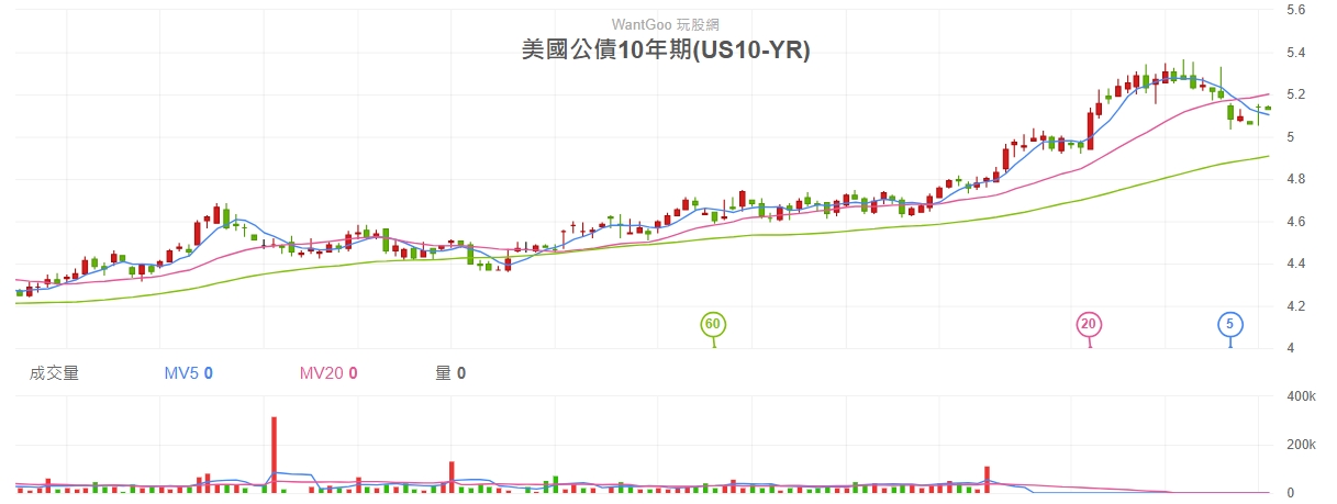 圖 / 玩 股 網 美 國 公 債 1 0 年 期 殖 利 率 圖 / 玩 股 網 美 國 公 債 1 0 年 期 殖 利 率
