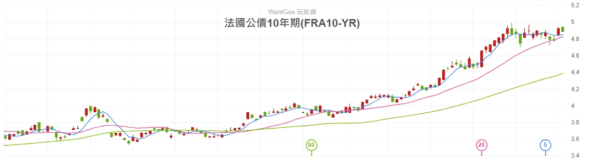 圖 / 玩 股 網 法 國 公 債 1 0 年 期 K 線 圖 圖 / 玩 股 網 法 國 公 債 1 0 年 期 K 線 圖