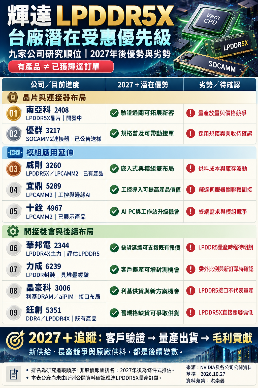 L P D D R 5 X 台 廠 受 惠 股 列 表 L P D D R 5 X 台 廠 受 惠 股 列 表