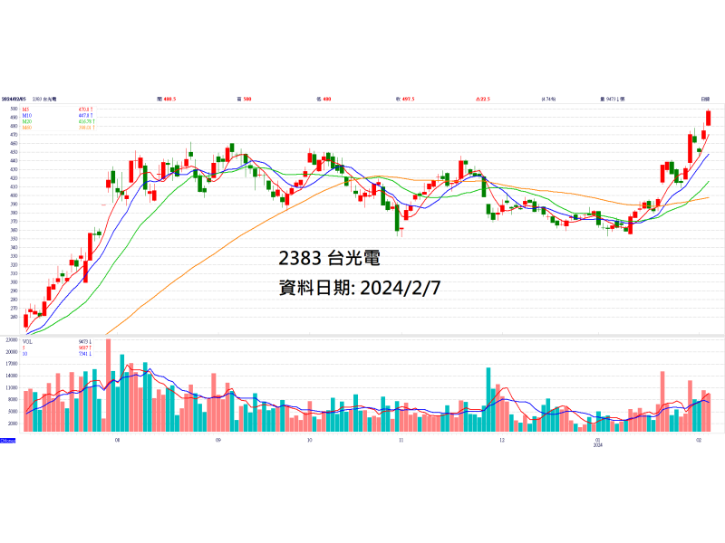 圖片來源: CMoney