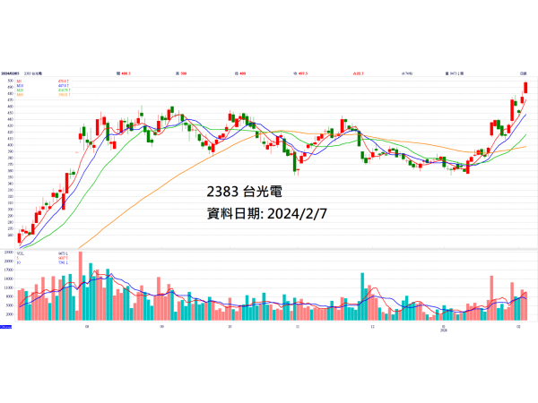 圖片來源: CMoney
