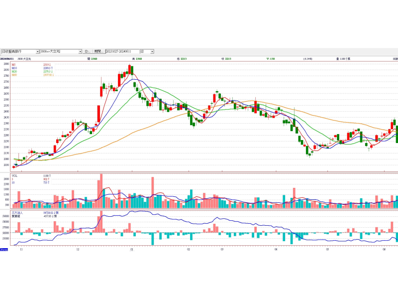 大立光(3008)股價日線圖
