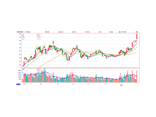 圖片出處：Cmoney