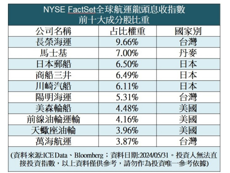  NYSE FactSet全球航運龍頭息收指數前十大成分股比重(資料日期: 2024/5/31)