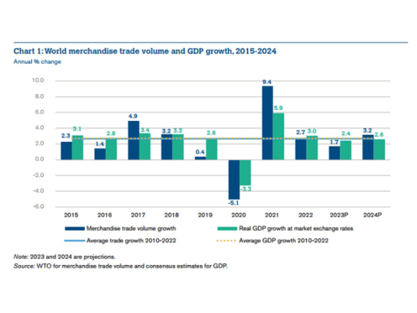 全球商品貿易量預估