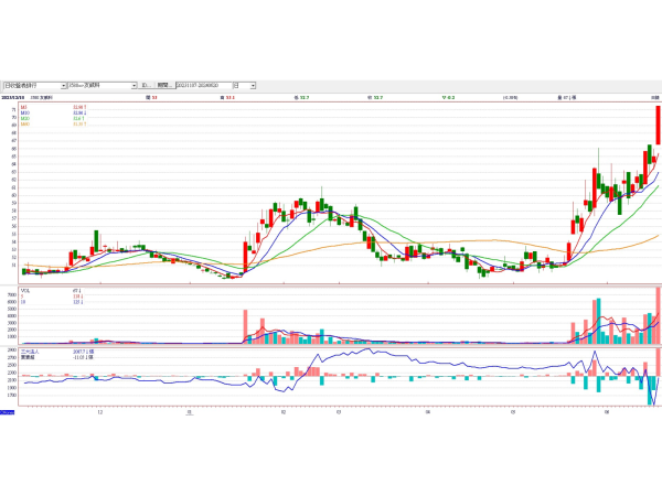 3580友威科日K線