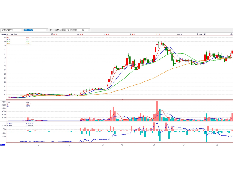 均豪(5443)股價日線圖
