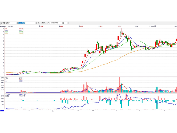 均豪(5443)股價日線圖