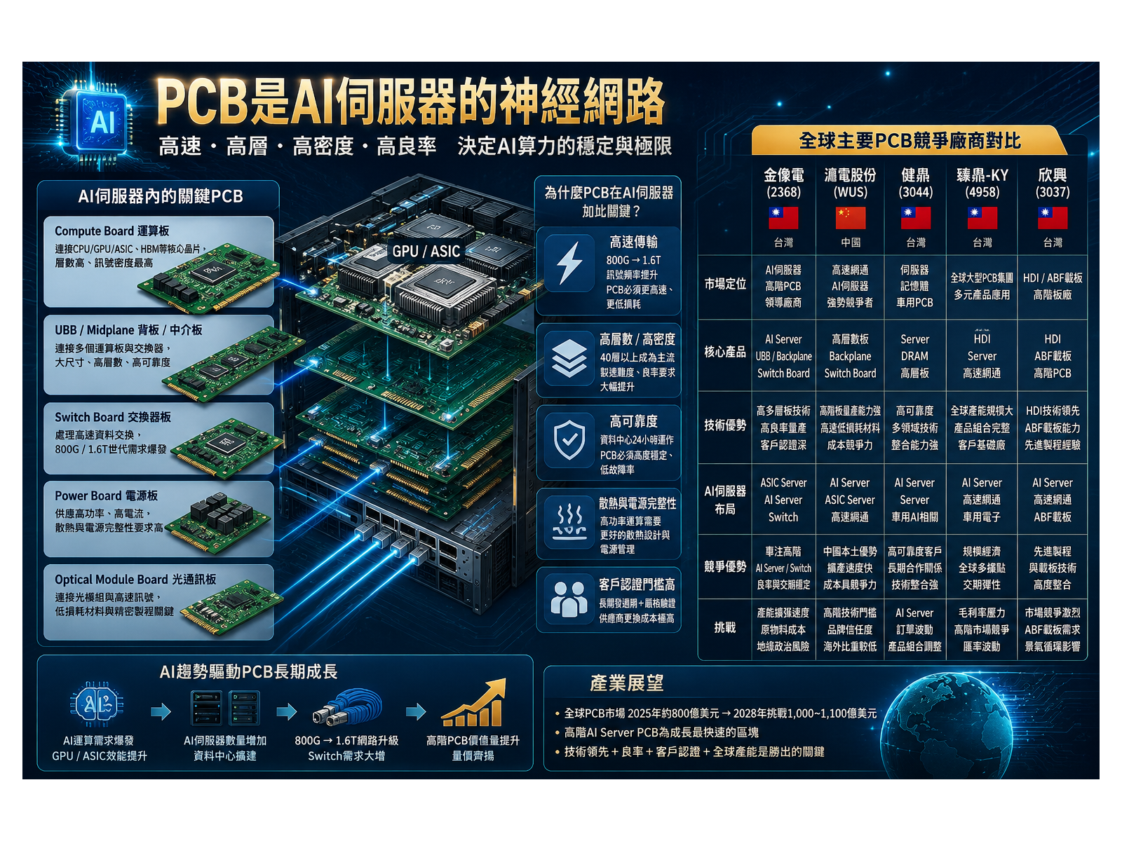 PCB%E8%88%87AI%E4%BC%BA%E6%9C%8D%E5%99%A8