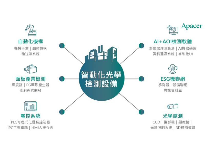 宇瞻從光學檢測軟體到自動化設備之機構設計與製造整合，提供一站式的總體解決方案