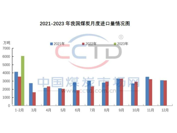 2021-2023年 我國煤炭月度進口量情況圖 圖 / 中國煤炭市場網