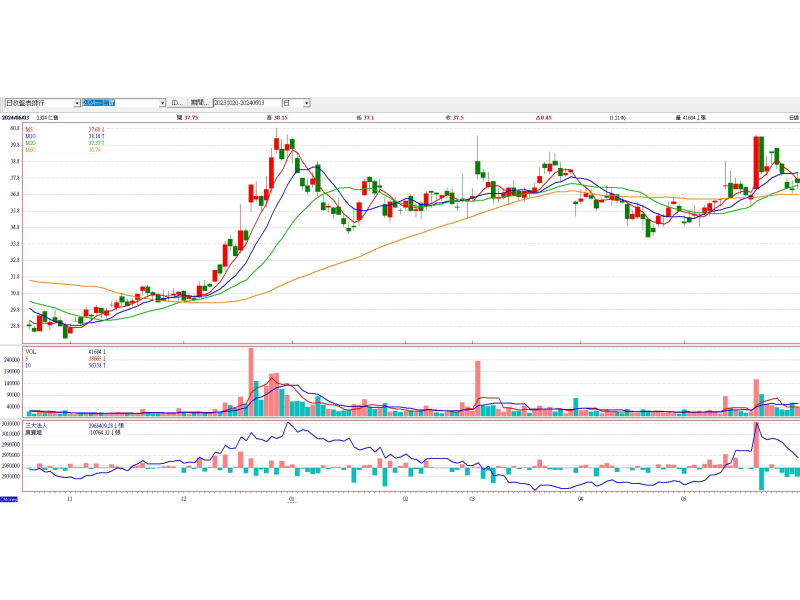 仁寶(2324)日線圖