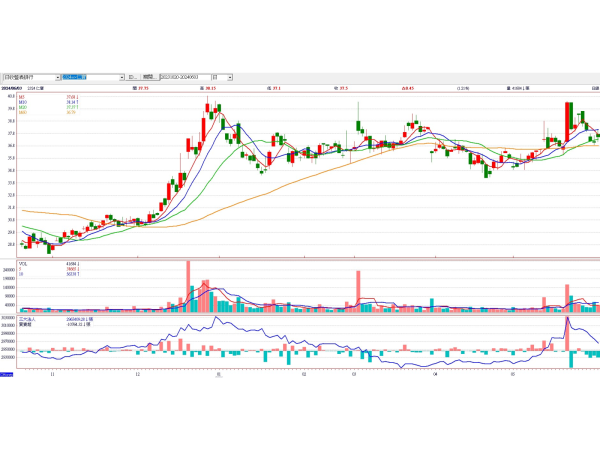 仁寶(2324)日線圖