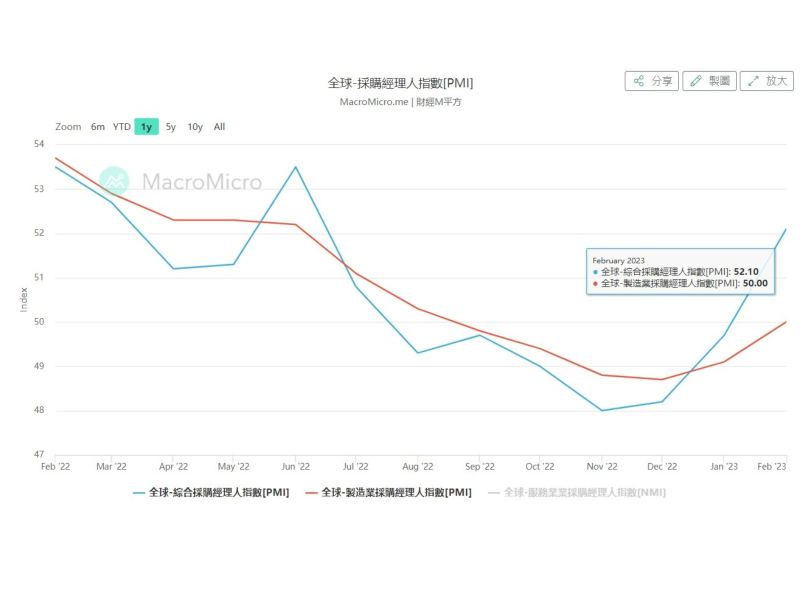 全球-採購經理人指數[PMI] 圖 / 財經M平方