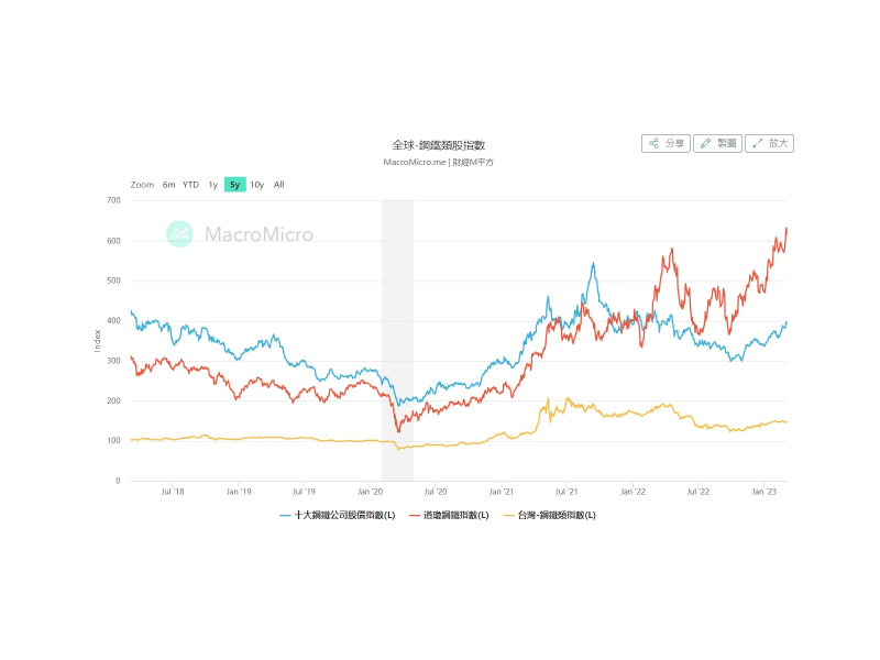 全球鋼鐵類股指數 圖 / 財經M平方