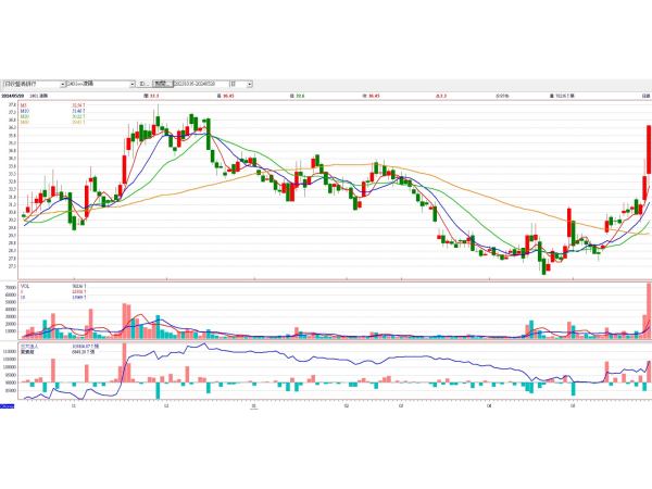 凌陽(2401)日線圖	