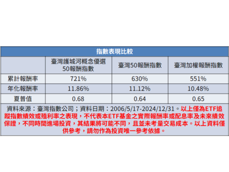 臺灣護城河概念優選50報酬指數表現比較