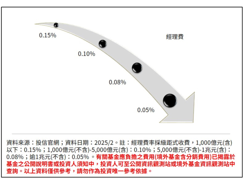 009808之經理費率採級距式收費。(資料來源：投信官網)