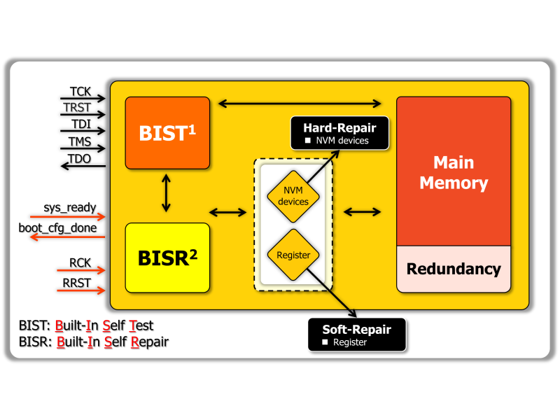 芯測科技提供硬修復與軟修復技術