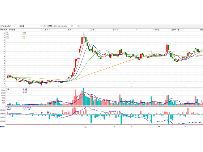 宏碁(2353)日線圖
