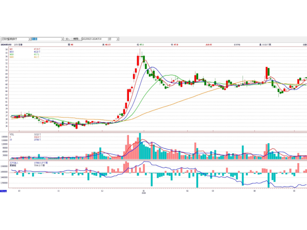 宏碁(2353)日線圖