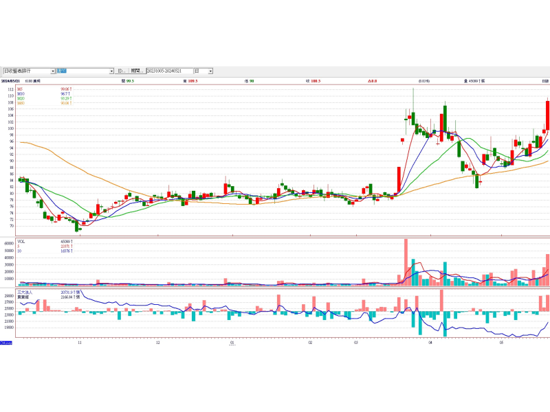 廣明(6188)日線圖
