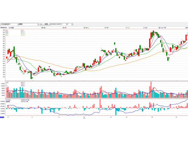 廣達(2382)日線圖