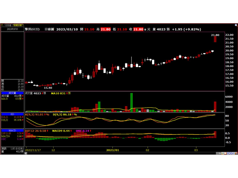 擎邦(6122)技術分析圖 圖 / XQ全球贏家