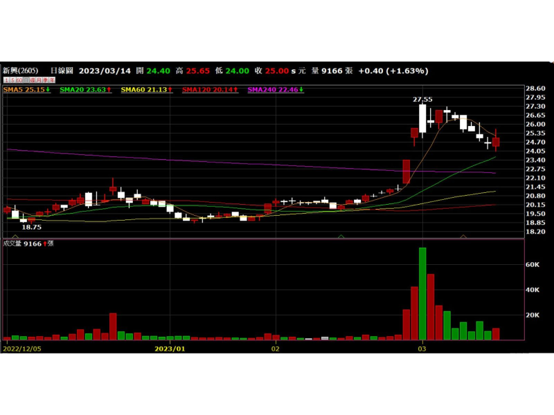 新興日線圖 圖 / XQ全球贏家