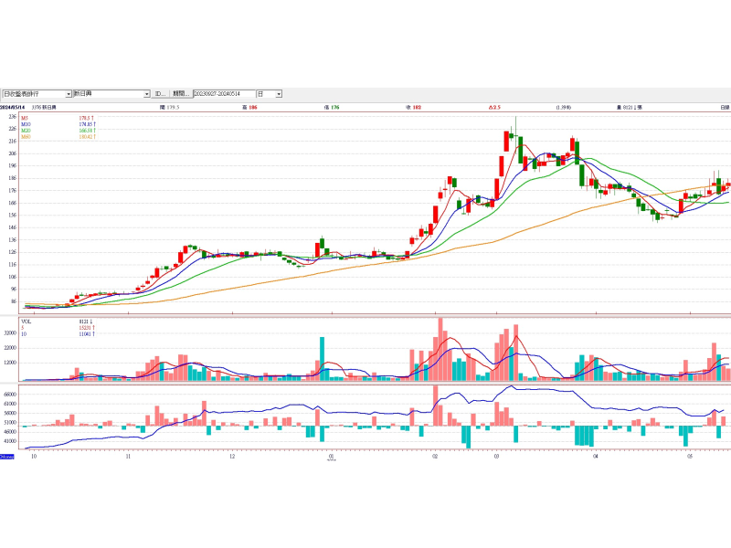 新日興(3376)日線圖