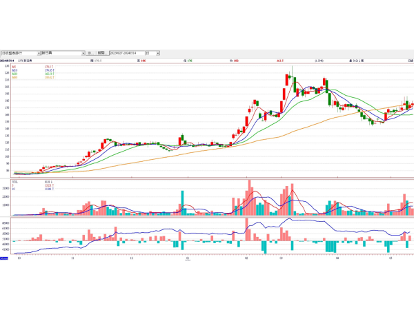 新日興(3376)日線圖