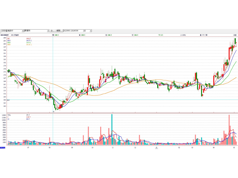 昇達科(3491)日線圖