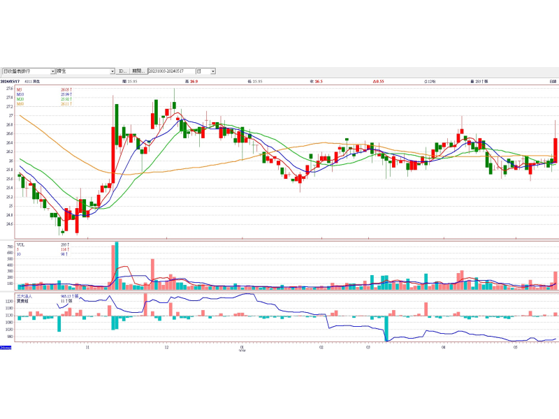 濟生(4111)日線圖