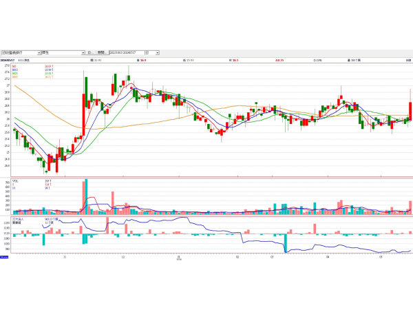 濟生(4111)日線圖