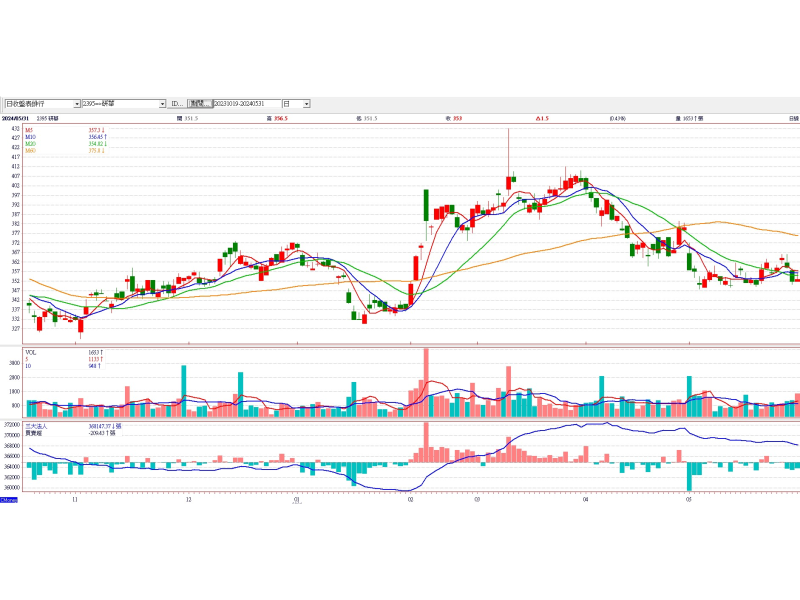 研華(2395)日線圖