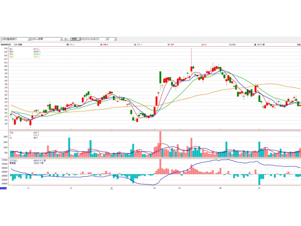 研華(2395)日線圖