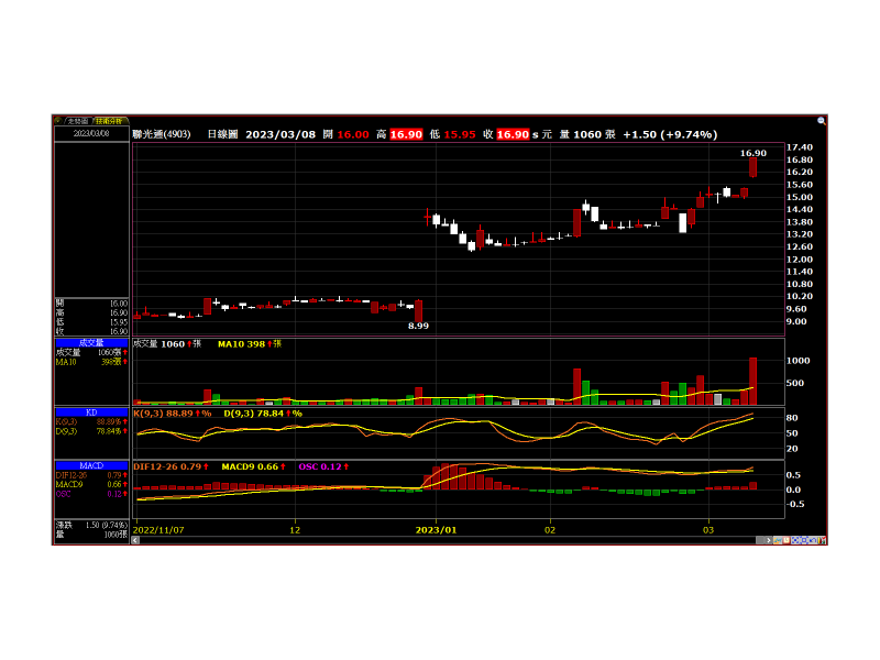  技術分析圖 圖 / XQ全球贏家