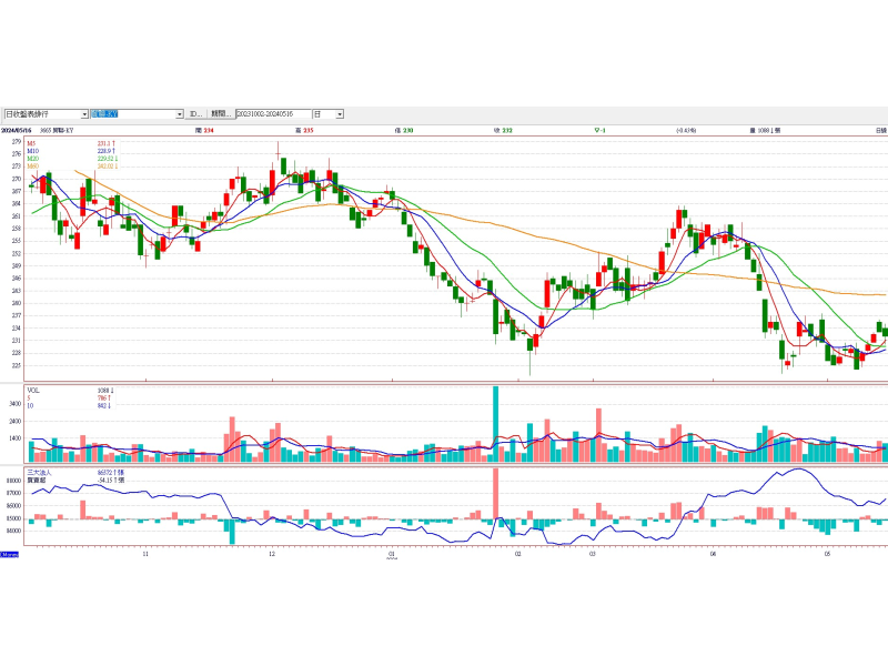 貿聯-KY(3665)日線圖