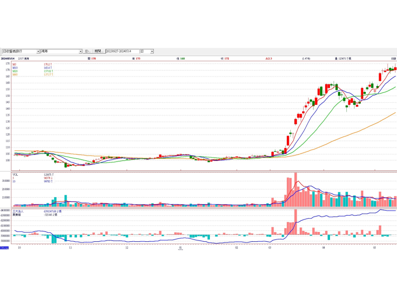鴻海(2317)日線圖