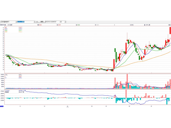 鴻準(2354)日線圖