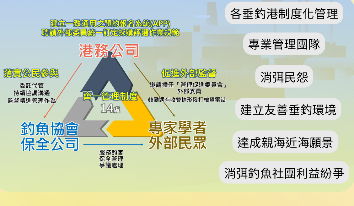 【 第 2 屆 透 明 晶 質 獎 特 優 機 關 - 臺 灣 港 務 股 份 有 限 公 司 ： 建 置 商 港 垂 釣 預 約 系 統 及   A P P ， 開 放 民 眾 預 約 並 留 存 進 入 紀 錄 ， 資 訊 公 開 透 明 】 