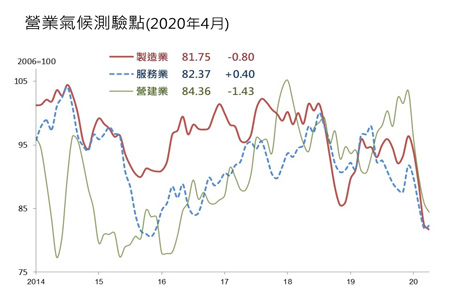 台灣經濟研究院發布4月<span style='color:red'>景氣動向調查</span>