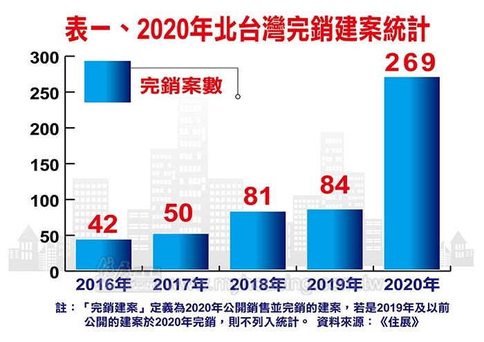 台灣房市太牛了，2020完銷建案飆高峰